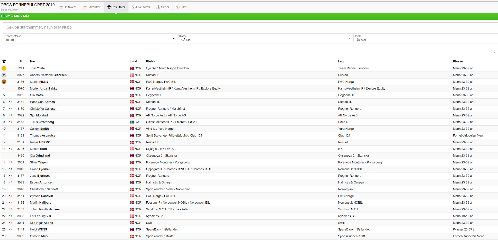 Resultater OBOS Fornebuløpet 2019
